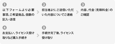 1.以下フォームより必要事項、ご希望商品、個数の記入・送信 2. 担当者より、ご送信いただいた内容についてご連絡 3. 内容、代金（見積料金）のご確認 4. お支払い、ライセンス受け取りなど購入手続き 5.手続き完了後、ライセンス受け取り