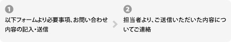 1. 以下フォームより必要事項、お問い合わせ内容の記入・送信 2. 担当者より、ご送信いただいた内容についてご連絡