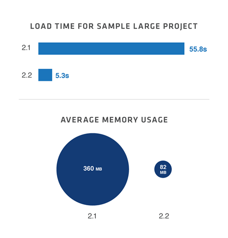 LOAD TIME FOR SAMPLE LARGE PROJECT