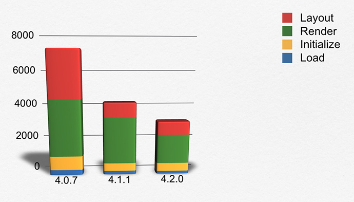 Ext JS Performance Bar Chart