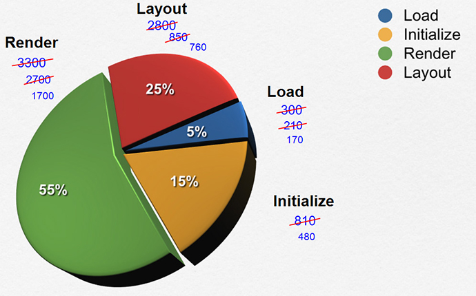 Ext JS Performance Pie Chart