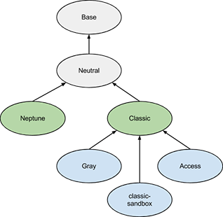 Ext JS Theming Hierarchy