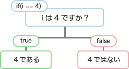 if文について