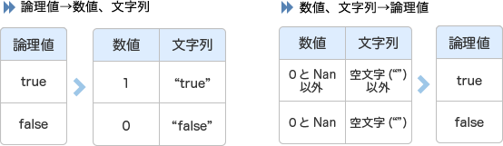 論理値の型変換