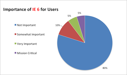 Importance_of_IE6