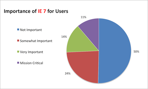 Importance_of_IE7