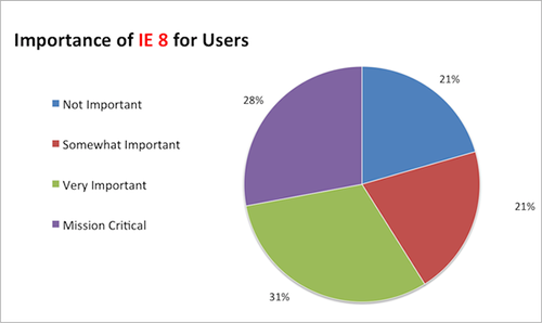 Importance_of_IE8