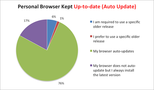 Primary_Browser_Kept_UpToDate