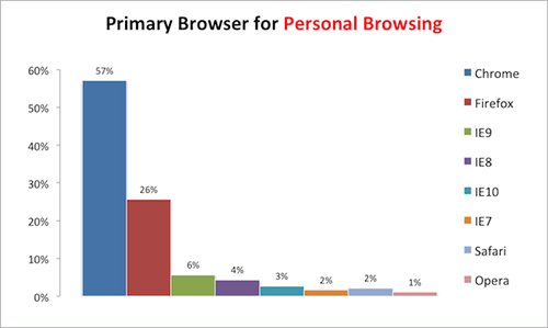 Primary_Browser_Personal_Browsing