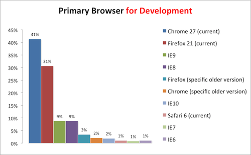 Primary_Browser_for_Development