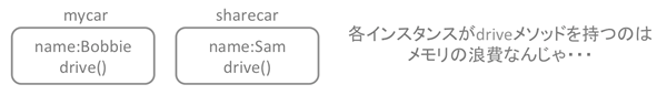 各インスイタンスがdriveメソッドを持つのはメモリの浪費なんじゃ・・・