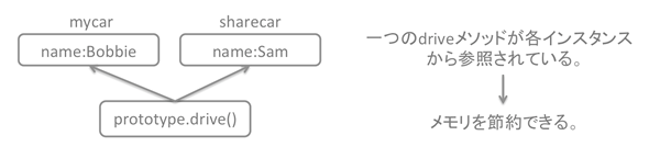 1つのdriveメソッドが各インスタンスから参照されている。→メモリを節約できる。